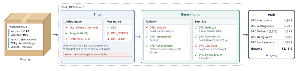 Ablauf der Tarifermittlung an einem Beispiel